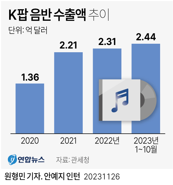 [그래픽] K팝 음반 수출액 추이