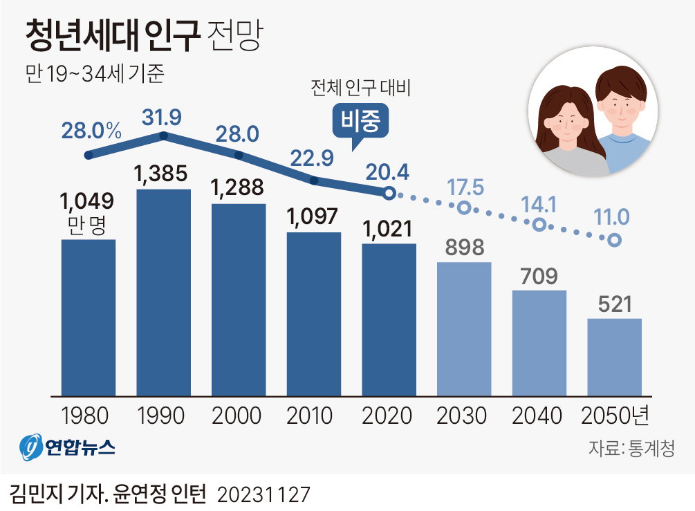 [그래픽] 청년세대 인구 전망
