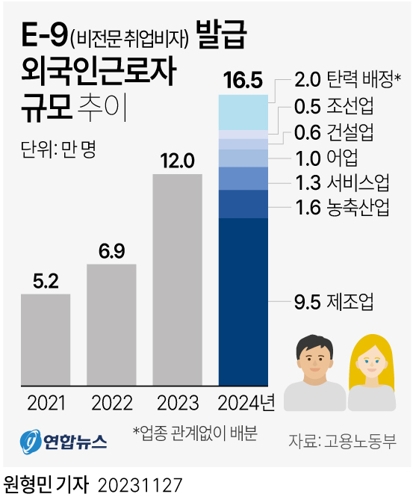 [그래픽] E-9 발급 외국인근로자 규모 추이