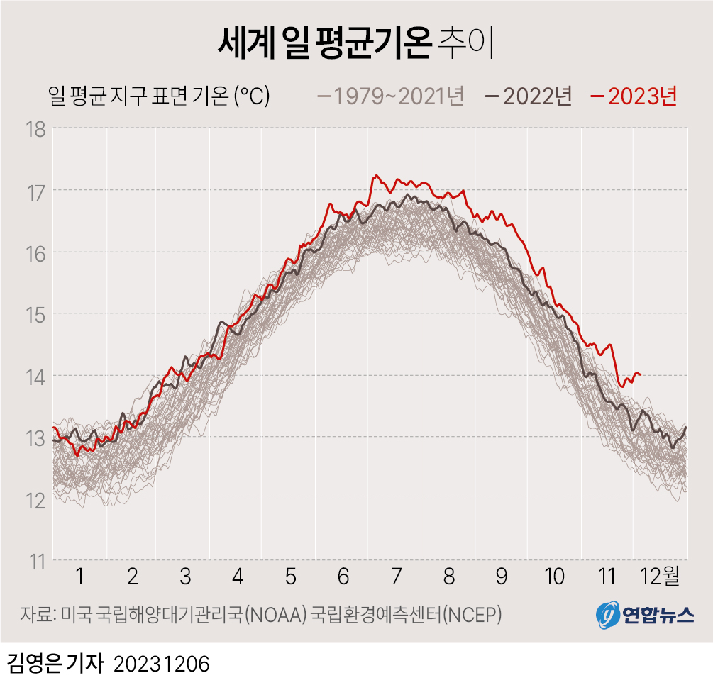 [그래픽] 세계 일 평균기온 추이