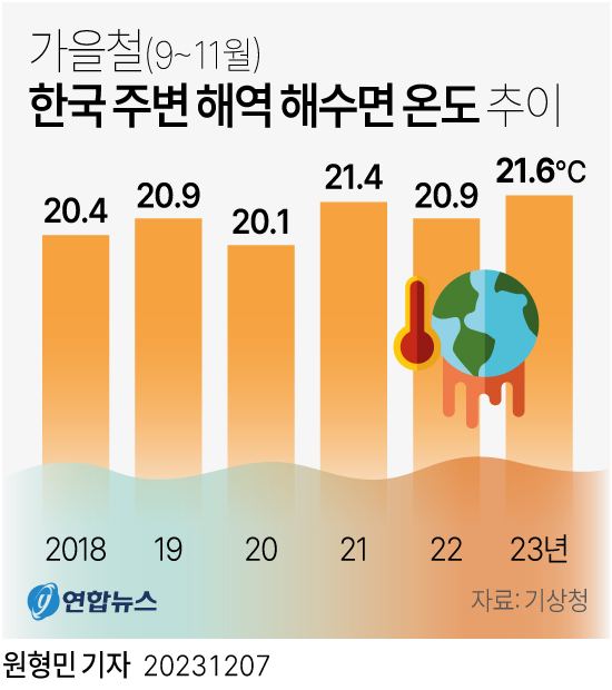 [그래픽] 가을철 한국 주변 해역 해수면 온도 추이