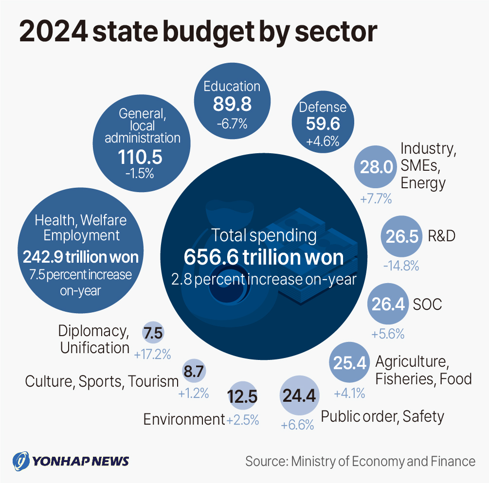 2024 state budget by sector Yonhap News Agency