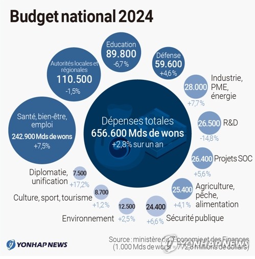 Budget national 2024