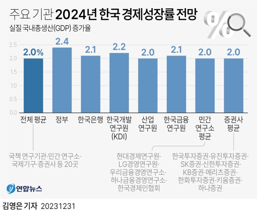 [그래픽] 주요 기관 2024년 한국 경제성장률 전망