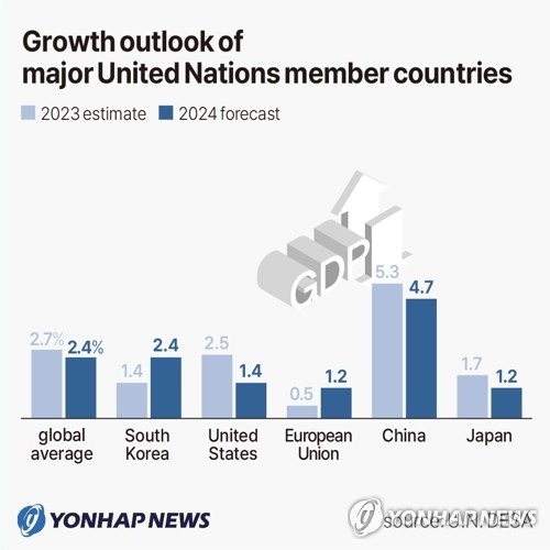 Growth outlook of major United Nations member countries