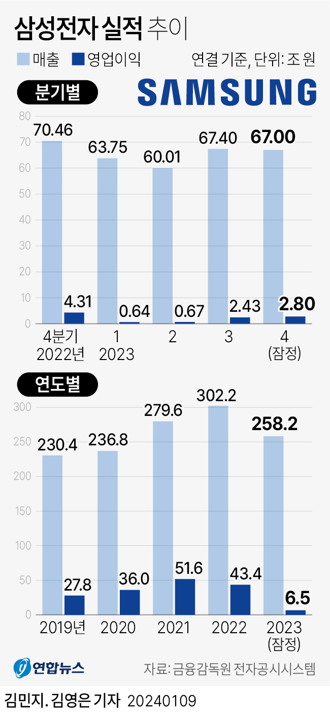 [그래픽] 삼성전자 실적 추이