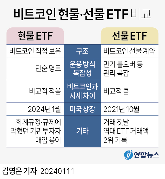 [그래픽] 비트코인 현물·선물 ETF 비교