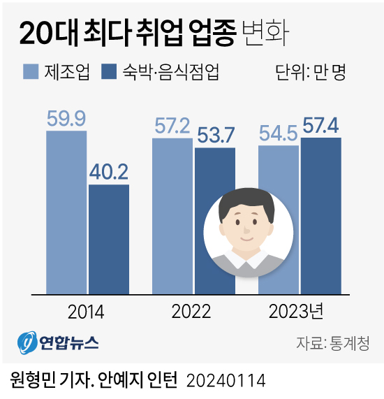 [그래픽] 20대 최다 취업 업종 변화