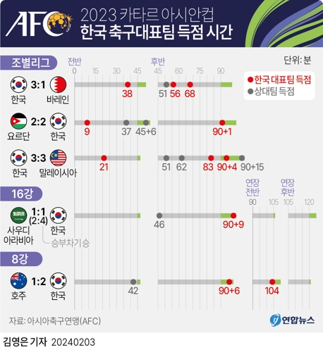 [그래픽] 2023 카타르 아시안컵 한국 축구대표팀 득점 시간