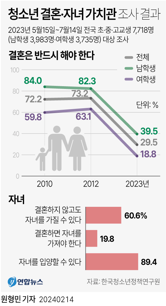 [그래픽] 청소년 결혼·자녀 가치관 조사 결과