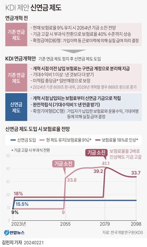 [그래픽] 한국개발연구원(KDI) 제안 신연금 제도