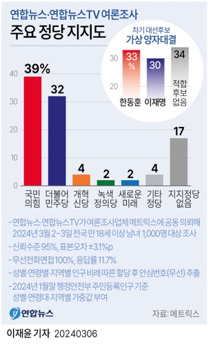 [그래픽] 주요 정당 지지도