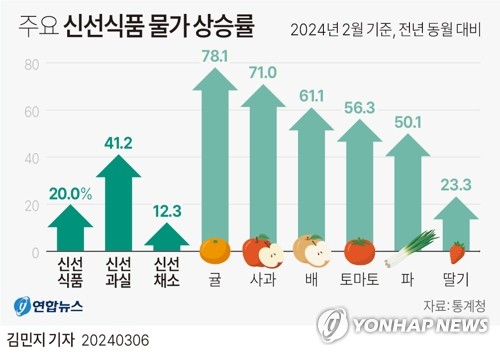 [그래픽] 주요 신선식품 물가 상승률 | 연합뉴스