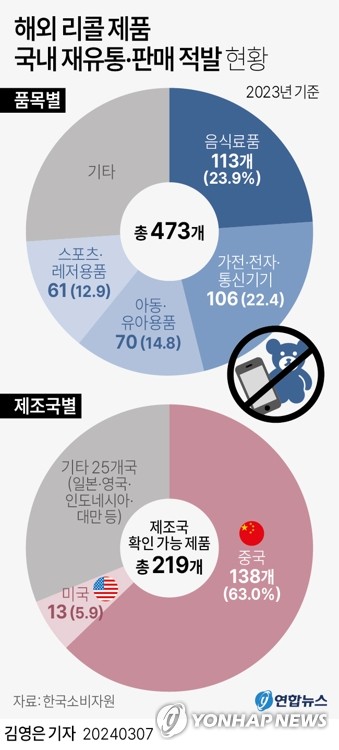 [그래픽] 해외 리콜 제품 국내 재유통·판매 적발 현황 | 연합뉴스