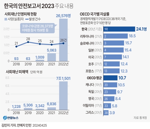 [그래픽] '한국의 안전보고서 2023' 주요 내용