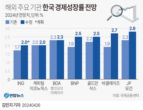  해외 주요 기관 한국 경제성장률 전망