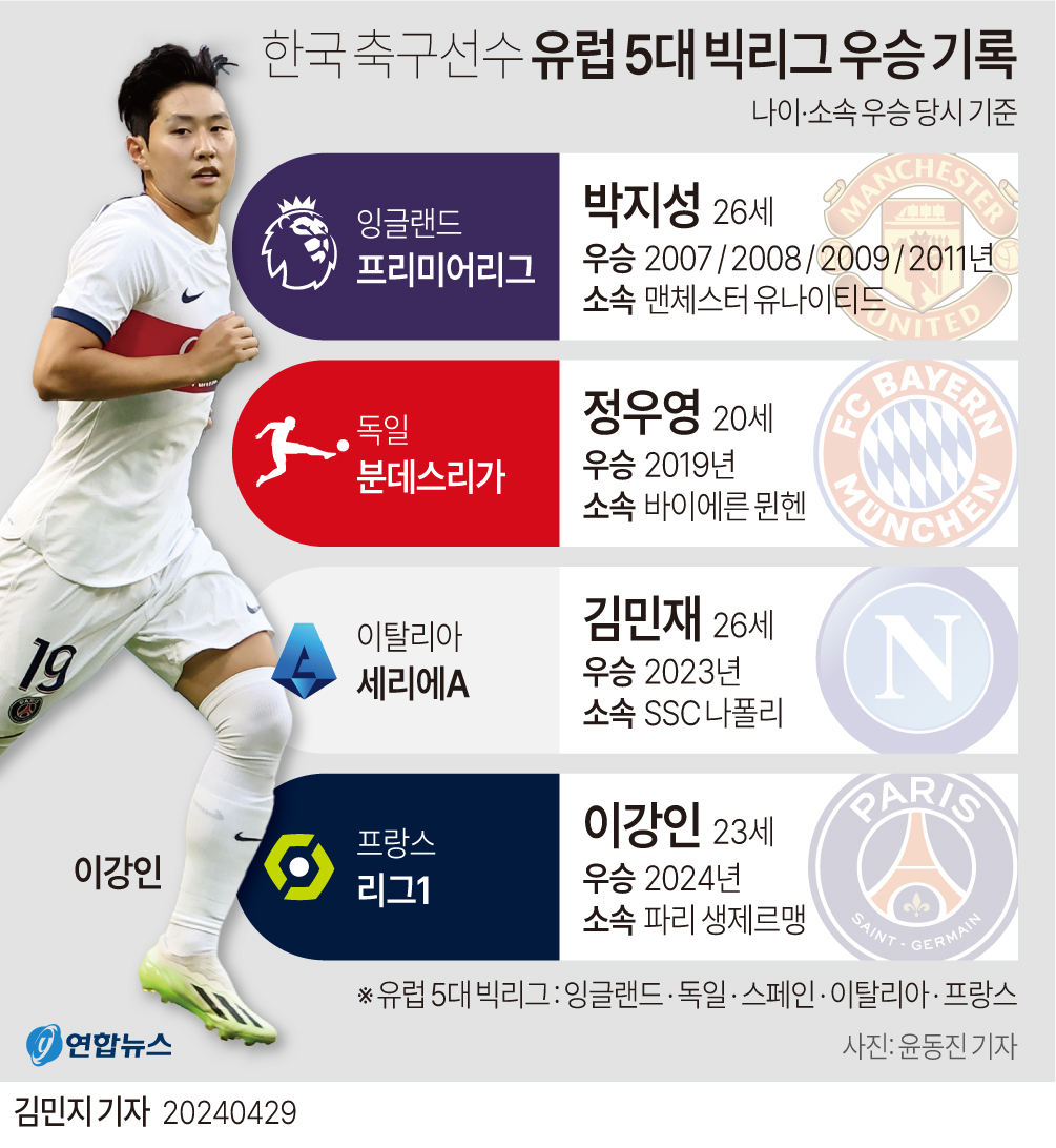 [그래픽] 한국 축구선수 유럽 5대 빅리그 우승 기록