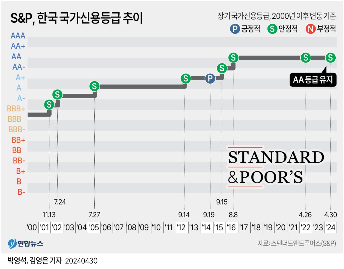 [그래픽] S&P, 한국 국가신용등급 추이
