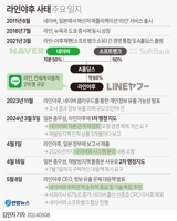 라인사태, 국가·기업이익 극대화 차원에서 접근해야