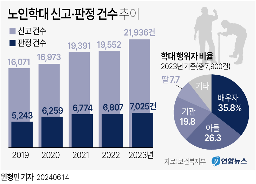[그래픽] 노인학대 신고·판정 건수 추이
