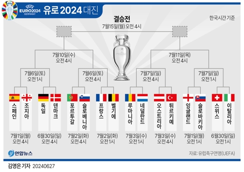 [그래픽] 유로 2024 16강 대진