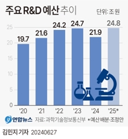 [연합시론] 정책실패 드러낸 R&D 예산…흐트러진 연구 생태계 복원 시급