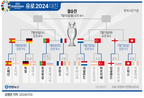[그래픽] 유로 2024 대진