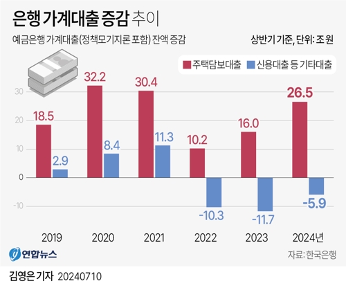 [그래픽] 은행 가계대출 증감 추이