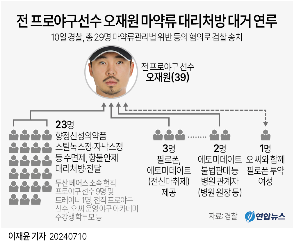 [그래픽] 전 프로야구선수 오재원 마약류 대리처방 대거 연루