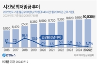 [연합시론] 최저임금 1만원 시대, 시급한 임금결정 구조 현실화