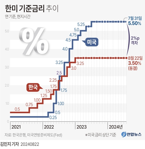 [그래픽] 한미 기준금리 추이