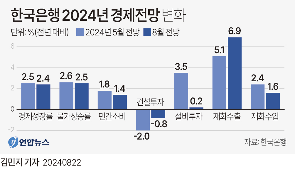 경제성장률