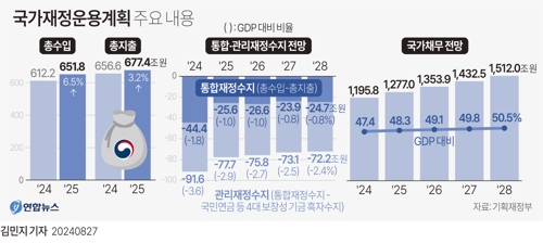 [그래픽] 국가재정운용계획 주요 내용