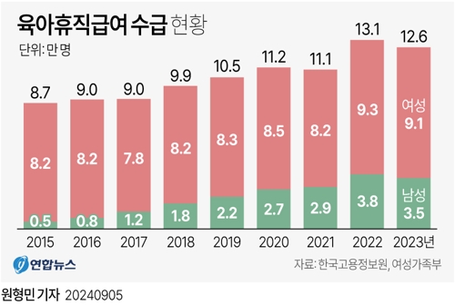 [그래픽] 육아휴직급여 수급 현황