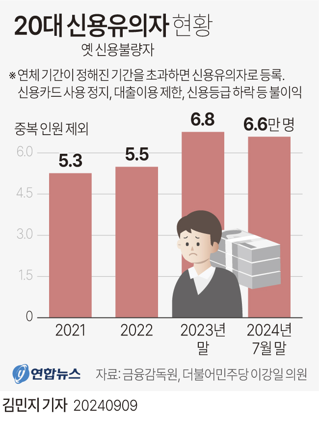 [그래픽] 20대 신용유의자 현황