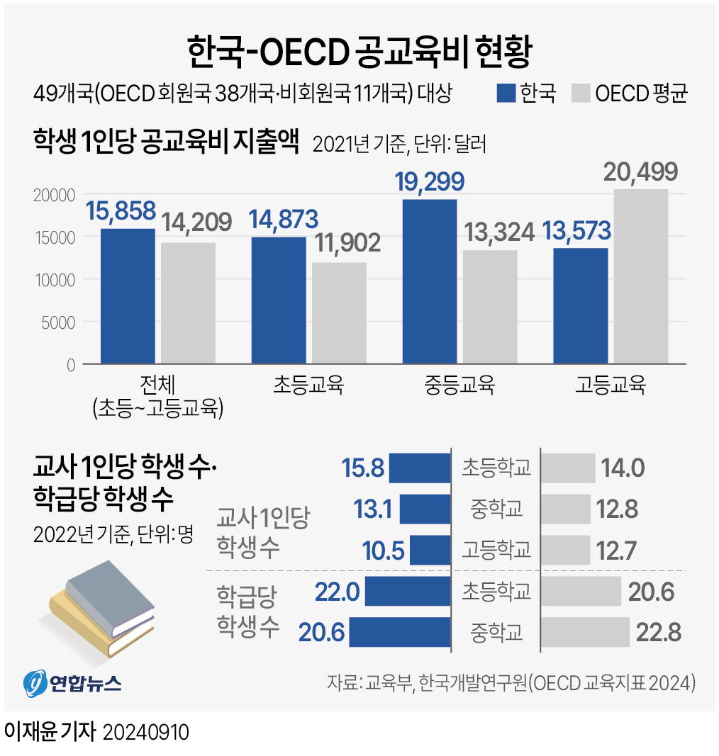 [그래픽] 한국-OECD 공교육비 현황