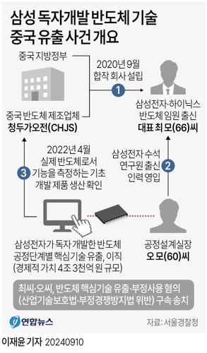 [그래픽] 삼성 독자개발 반도체 기술 중국 유출 사건 개요