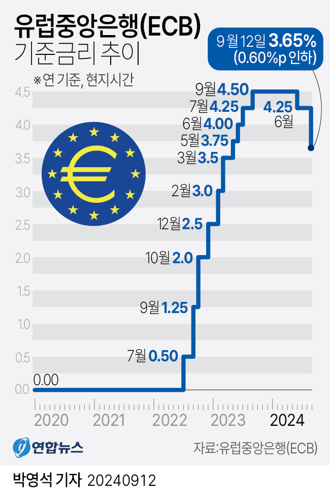 [그래픽] 유럽중앙은행(ECB) 기준금리 추이