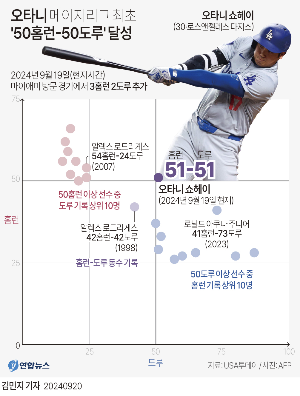 [그래픽] 오타니 메이저리그 최초 '50홈런-50도루' 달성