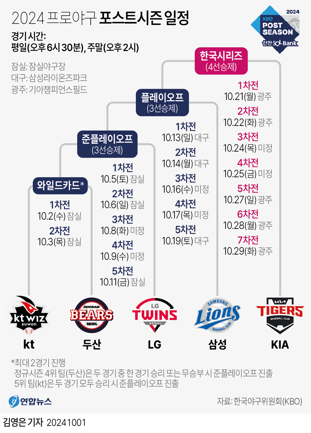 [그래픽] 2024 프로야구 포스트시즌 일정