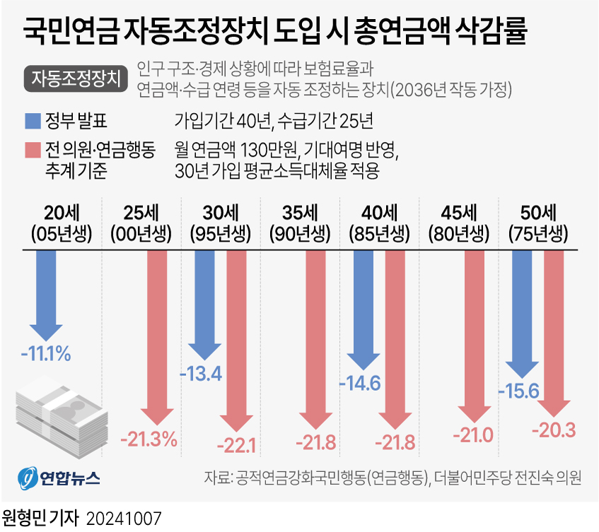 [그래픽] 국민연금 자동조정장치 도입 시 총연금액 삭감률