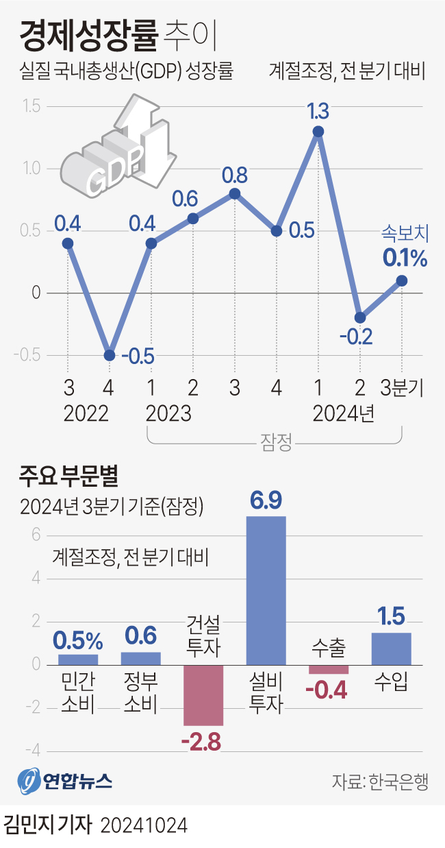 [다음주 경제] Will KDI lower Korea’s economic growth rate again?