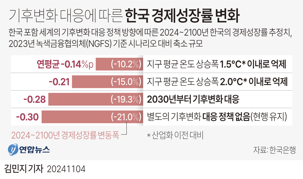 [그래픽] 기후변화 대응에 따른 한국 경제성장률 변화