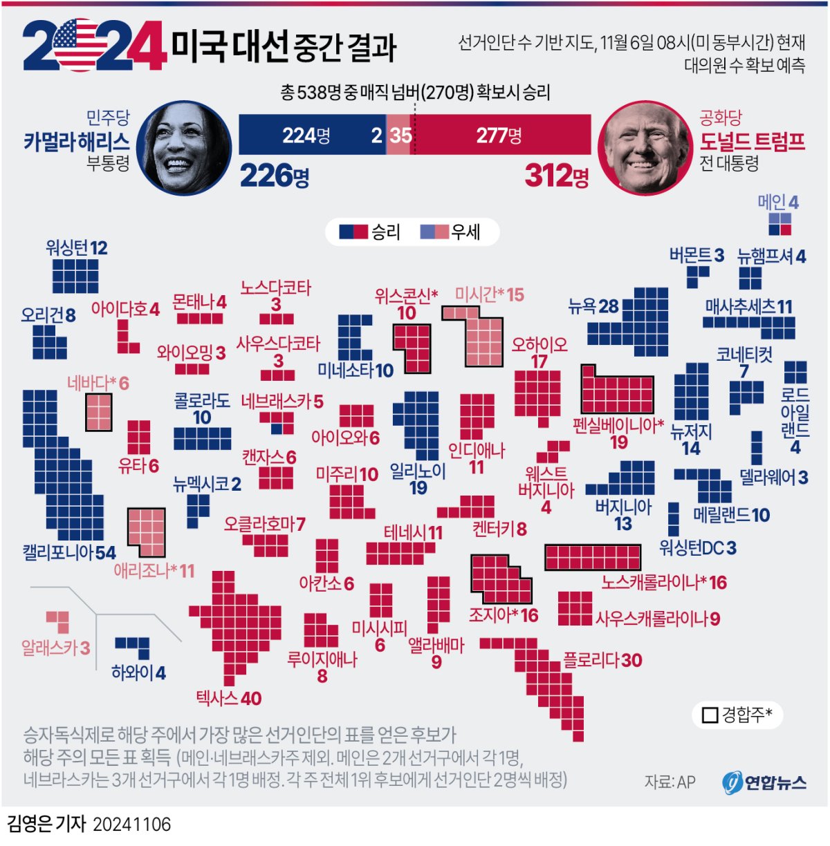 [그래픽] 미국 대선 중간 결과(현지 6일 08시 기준) - 선거인단 수 기반 지도