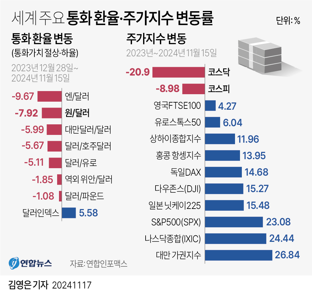 [그래픽] 세계 주요 통화 환율·주가지수 변동률