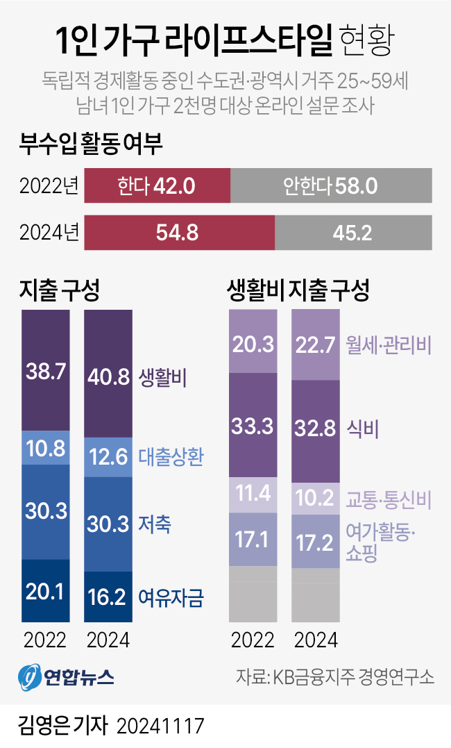 [그래픽] 1인 가구 라이프스타일 현황