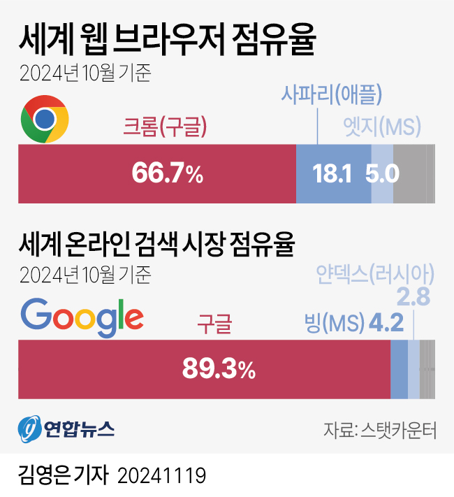 [그래픽] 세계 웹 브라우저 점유율