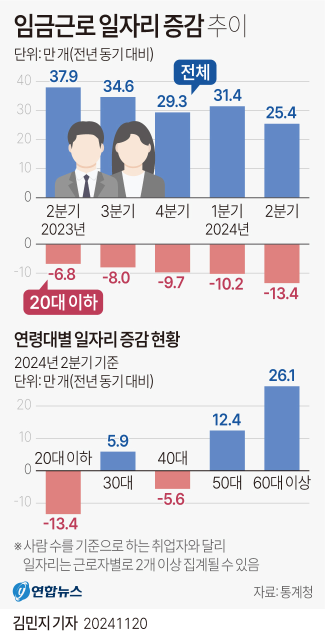 [그래픽] 임금근로 일자리 증감 추이