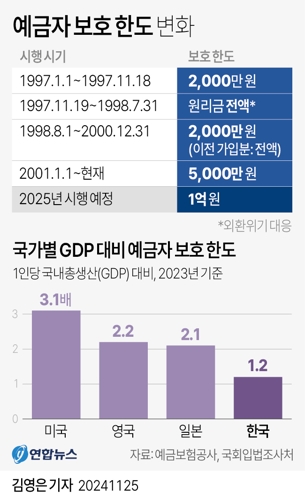  예금자 보호 한도 변화