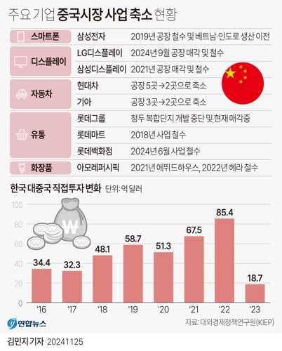  주요 기업 중국시장 사업 축소 현황